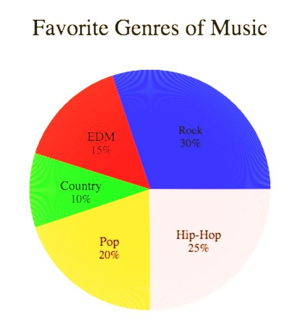 Tynker Music Genre Pie Chart