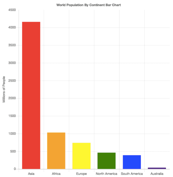 Bar graph the population content bar