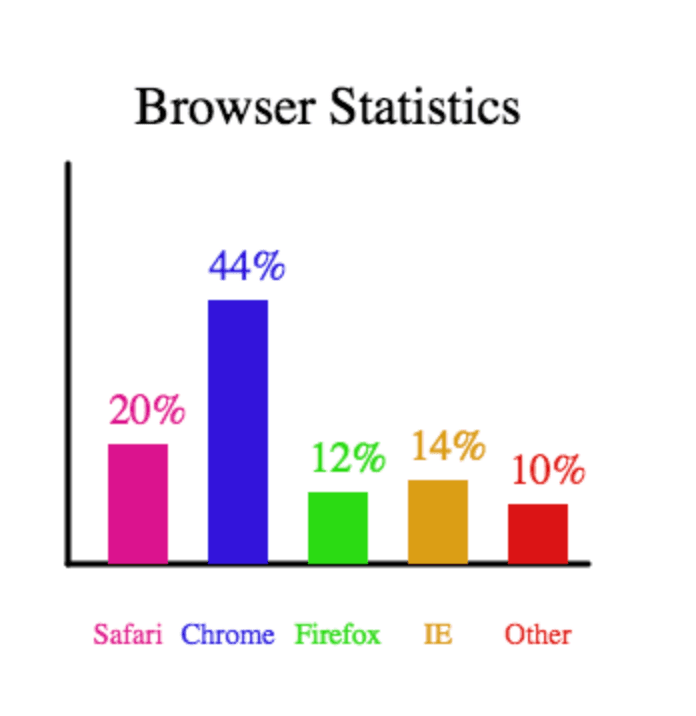 Turtle Bar Graph