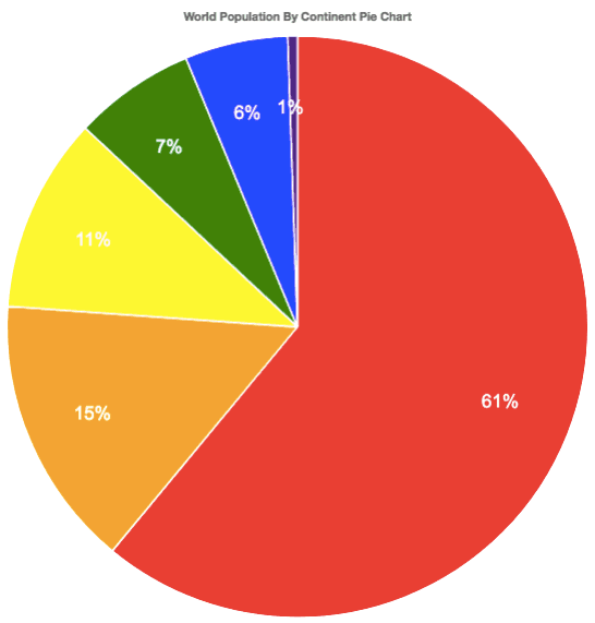 My Favorite Things Pie Chart 