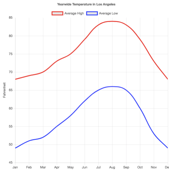 Line Chart in Javascript