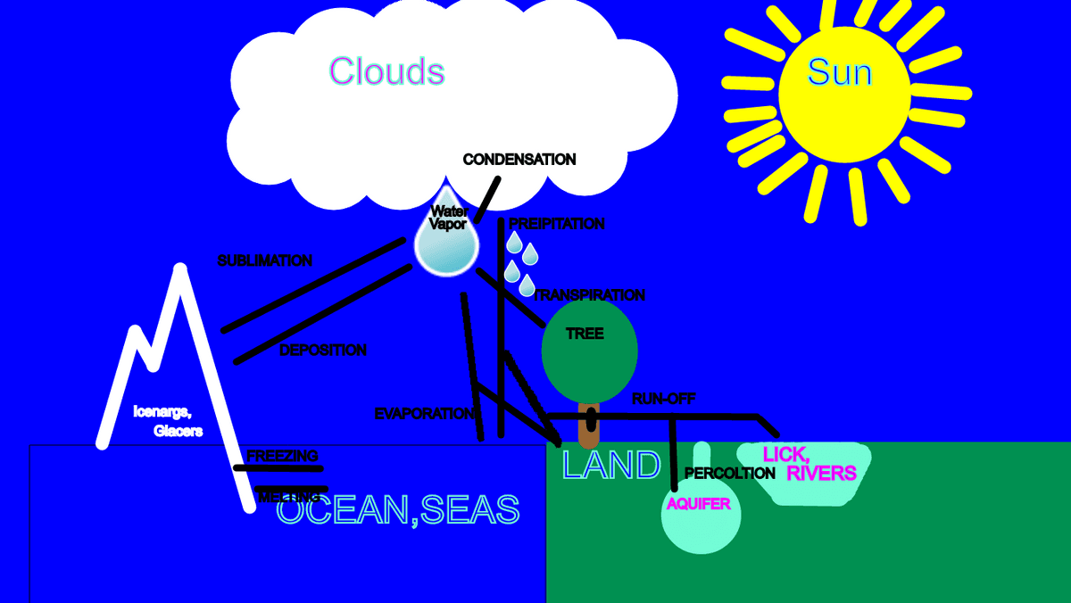 water cycle