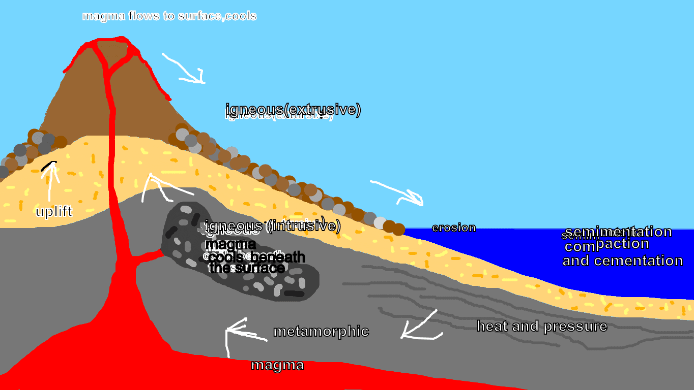 Rock Cycle - TEMPLATE