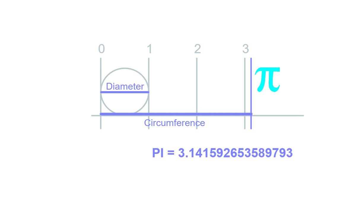 What is Pi