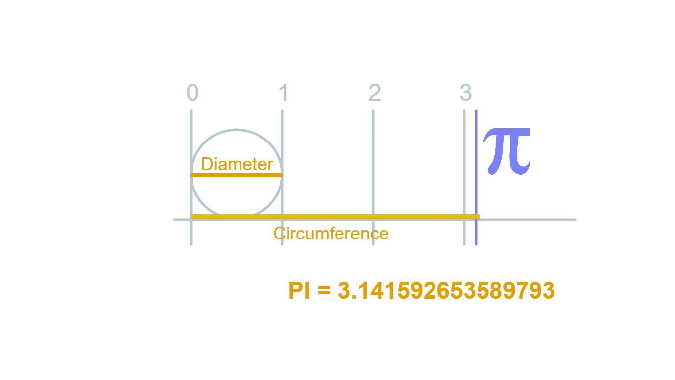 What is Pi