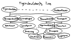 Tigerclaw(star)&#039;s Line