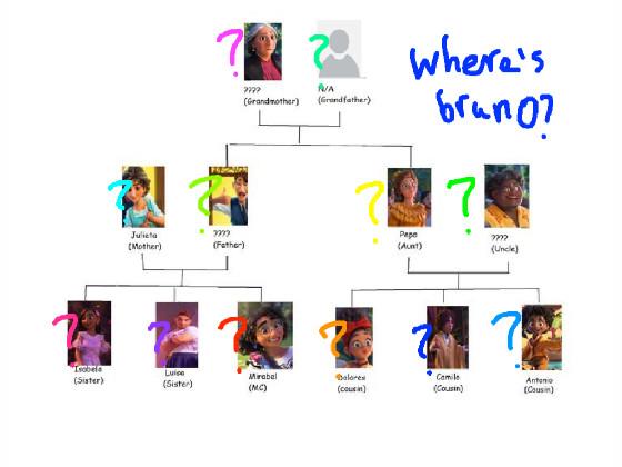 Encanto Madrigal Family Tree and Info