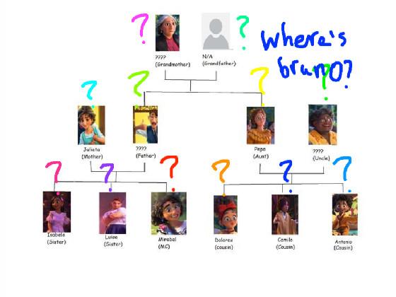 Encanto Madrigal Family Tree and Info 1