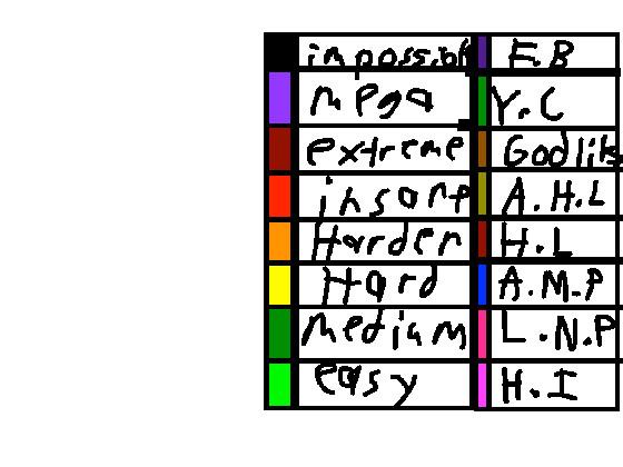 Difficulty Chart