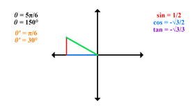 Unit Circle