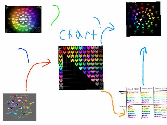 soul chart theroy