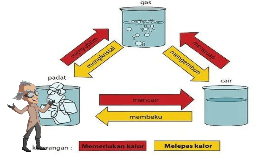 Perubahan wujud